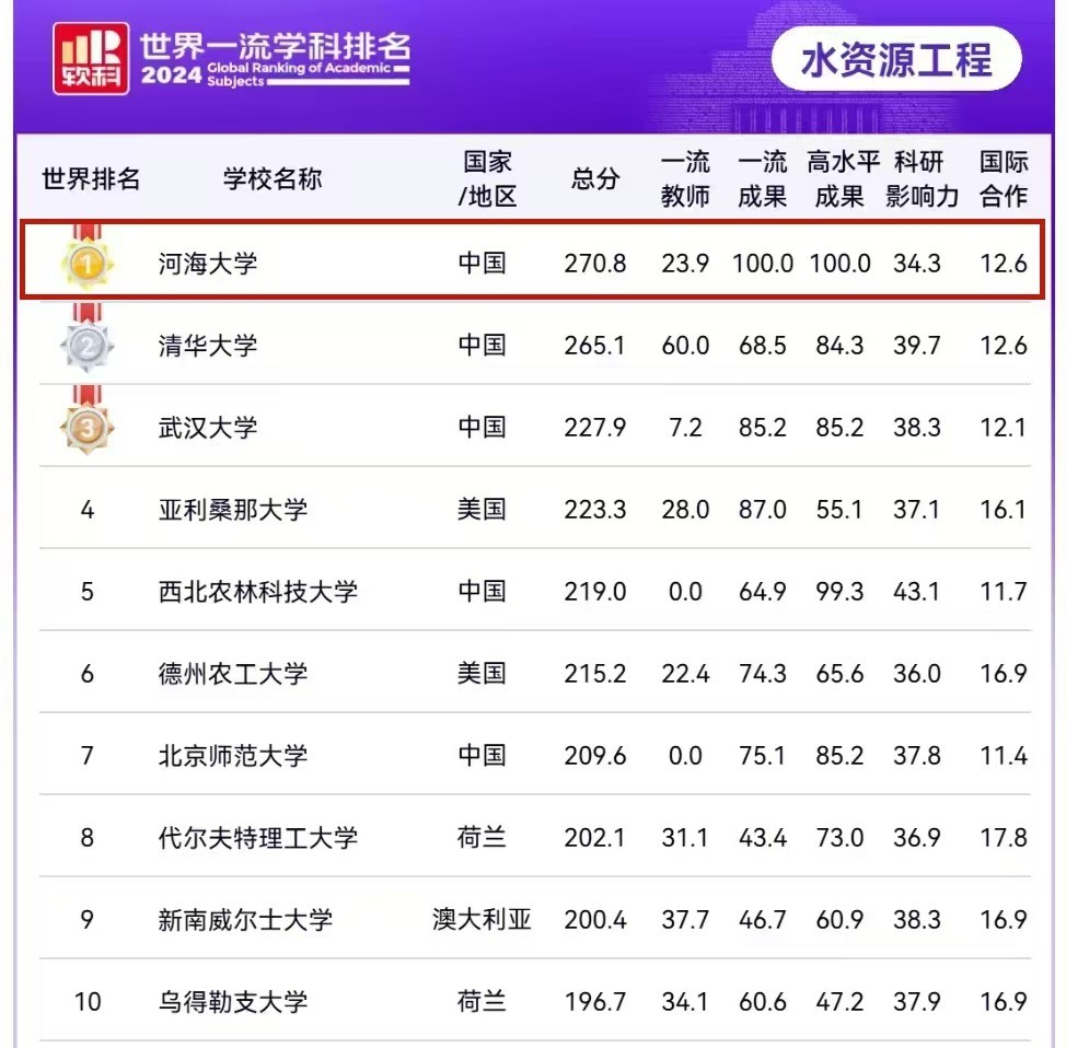 杏吧原创
“水资源工程”学科蝉联软科排名全球第一